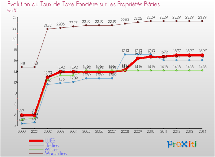 Evolution du taux de la taxe foncière sur le bati pour ILLIES et les communes proches de 2000 à 2014 Comparaison des taux de taxe foncière sur le bati pour ILLIES et les communes voisines de 2000 à 2014