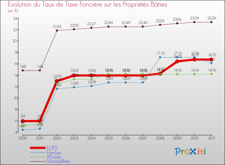 Evolution du taux de la taxe foncière sur le bati pour ILLIES et les communes proches Comparaison des taux de taxe foncière sur le bati pour ILLIES et les communes voisines