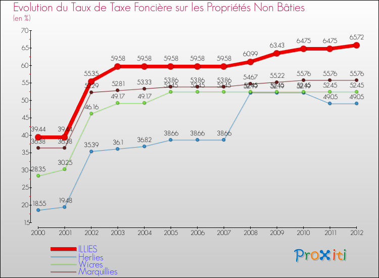 Evolution du taux de la taxe foncière sur les immeubles et terrains non batis pour ILLIES et les communes proches de 2000 à 2012 Comparaison des taux de la taxe foncière sur les immeubles et terrains non batis pour ILLIES et les communes voisines de 2000 à 2012