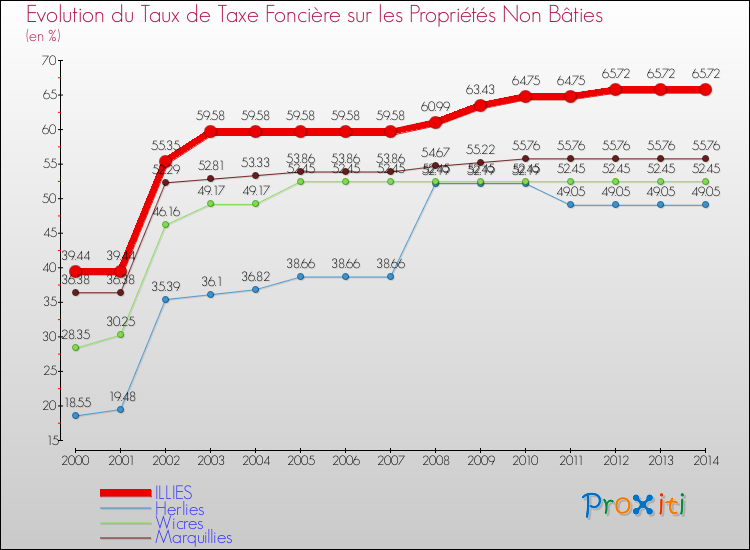 Evolution du taux de la taxe foncière sur les immeubles et terrains non batis pour ILLIES et les communes proches de 2000 à 2014 Comparaison des taux de la taxe foncière sur les immeubles et terrains non batis pour ILLIES et les communes voisines de 2000 à 2014