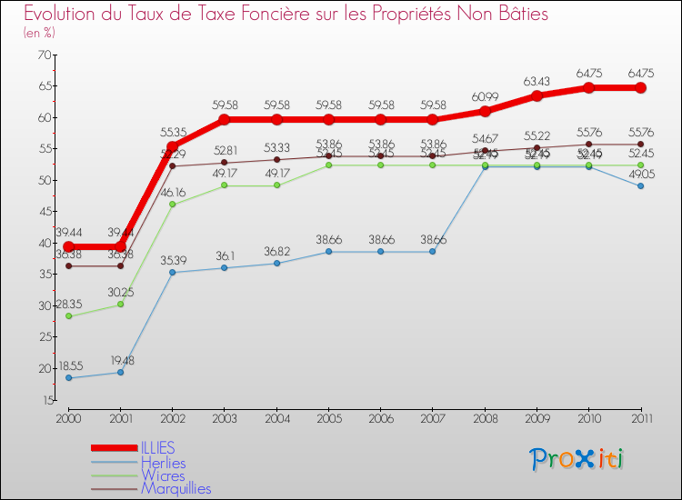 Evolution du taux de la taxe foncière sur les immeubles et terrains non batis pour ILLIES et les communes proches Comparaison des taux de la taxe foncière sur les immeubles et terrains non batis pour ILLIES et les communes voisines