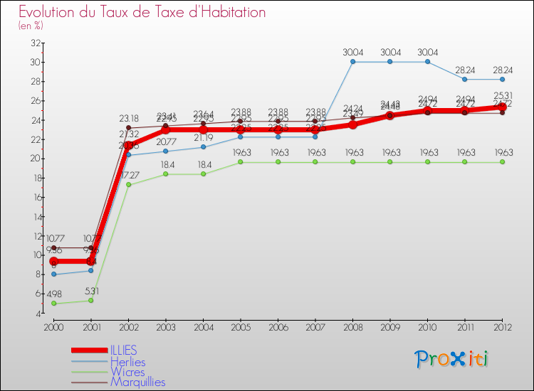 Evolution du taux de la taxe d'habitation pour ILLIES et les communes proches Comparaison des taux de la taxe d'habitation pour ILLIES et les communes voisines
