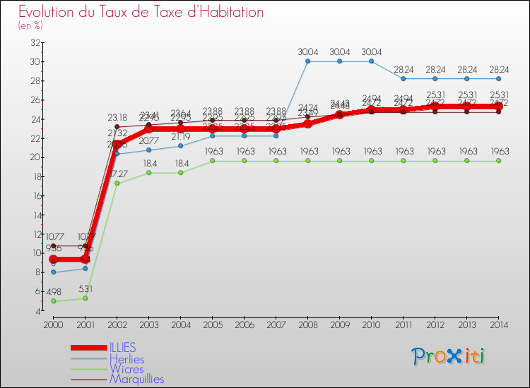 Evolution du taux de la taxe d'habitation pour ILLIES et les communes proches de 2000 à 2014 Comparaison des taux de la taxe d'habitation pour ILLIES et les communes voisines de 2000 à 2014