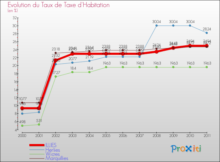 Evolution du taux de la taxe d'habitation pour ILLIES et les communes proches Comparaison des taux de la taxe d'habitation pour ILLIES et les communes voisines