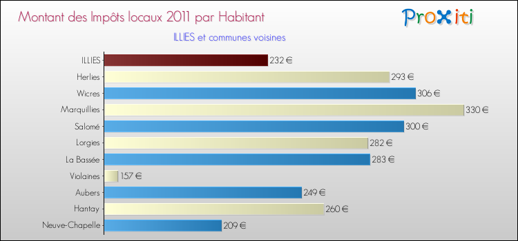 Montant des impôts locaux par Habitant pour ILLIES et les communes proches Comparaison des impôts locaux par habitant pour ILLIES et les communes voisines