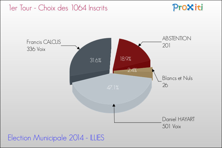 Résultats par rapport aux inscrits au 1er Tour des Elections Municipales 2014 de la commune de ILLIES Elections Municipales 2014 - Résultats par rapport aux inscrits au 1er Tour pour la commune de ILLIES