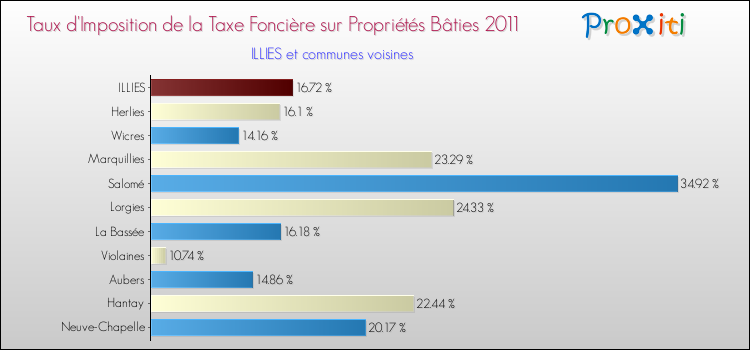 Taux d'imposition de la taxe foncière sur le bati 2011 pour ILLIES et les communes proches Comparaison des taux d'imposition de la taxe foncière sur le bati 2011 pour ILLIES et les communes voisines