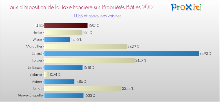 Taux d'imposition de la taxe foncière sur le bati 2012 pour ILLIES et les communes proches Comparaison des taux d'imposition de la taxe foncière sur le bati 2012 pour ILLIES et les communes voisines