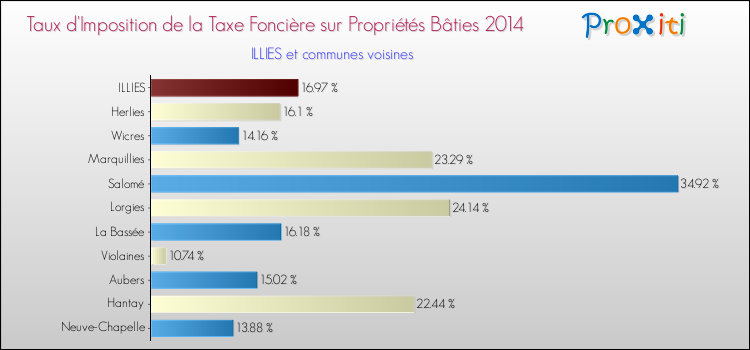 Taux d'imposition de la taxe foncière sur le bati 2014 pour ILLIES et les communes proches Comparaison des taux d'imposition de la taxe foncière sur le bati 2014 pour ILLIES et les communes voisines