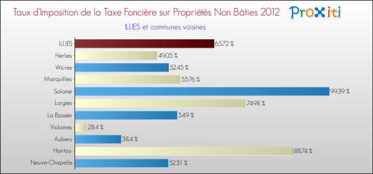 Taux d'imposition de la taxe foncière sur les immeubles et terrains non batis 2012 pour ILLIES et les communes proches Comparaison des taux d'imposition de la taxe foncière sur les immeubles et terrains non batis 2012 pour ILLIES et les communes voisines