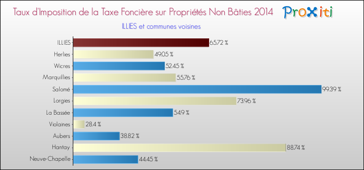 Taux d'imposition de la taxe foncière sur les immeubles et terrains non batis 2014 pour ILLIES et les communes proches Comparaison des taux d'imposition de la taxe foncière sur les immeubles et terrains non batis 2014 pour ILLIES et les communes voisines