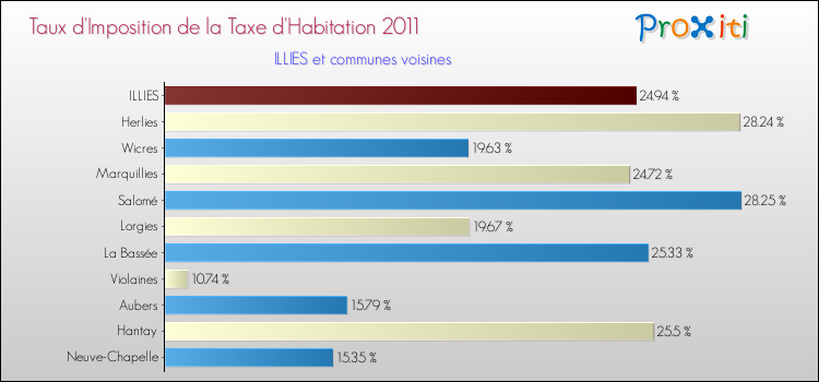 Taux d'imposition de la taxe d'habitation 2011 pour ILLIES et les communes proches Comparaison des taux d'imposition de la taxe d'habitation 2011 pour ILLIES et les communes voisines