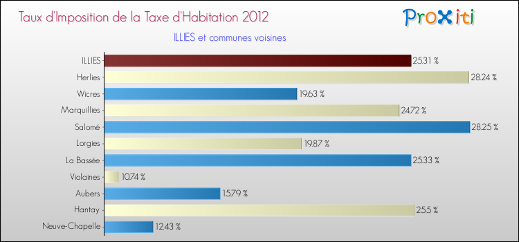 Taux d'imposition de la taxe d'habitation 2012 pour ILLIES et les communes proches Comparaison des taux d'imposition de la taxe d'habitation 2012 pour ILLIES et les communes voisines