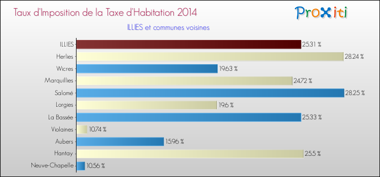Taux d'imposition de la taxe d'habitation 2014 pour ILLIES et les communes proches Comparaison des taux d'imposition de la taxe d'habitation 2014 pour ILLIES et les communes voisines