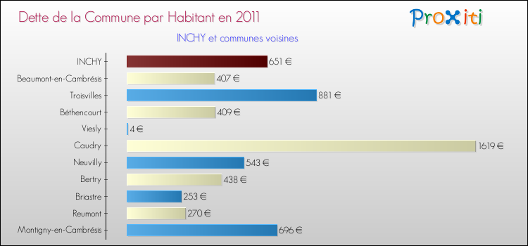 Dette par habitant de la commune en 2011 pour INCHY et les communes proches Comparaison de la dette par habitant de la commune en 2011 pour INCHY et les communes voisines
