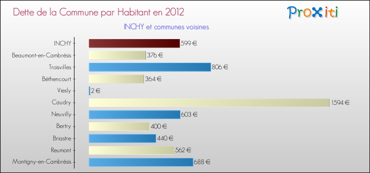 Dette par habitant de la commune en 2012 pour INCHY et les communes proches Comparaison de la dette par habitant de la commune en 2012 pour INCHY et les communes voisines