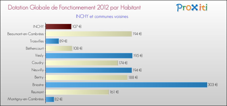 Montant des dotations globales de fonctionnement DGF par Habitant pour INCHY et les communes proches Comparaison des des dotations globales de fonctionnement DGF par habitant pour INCHY et les communes voisines