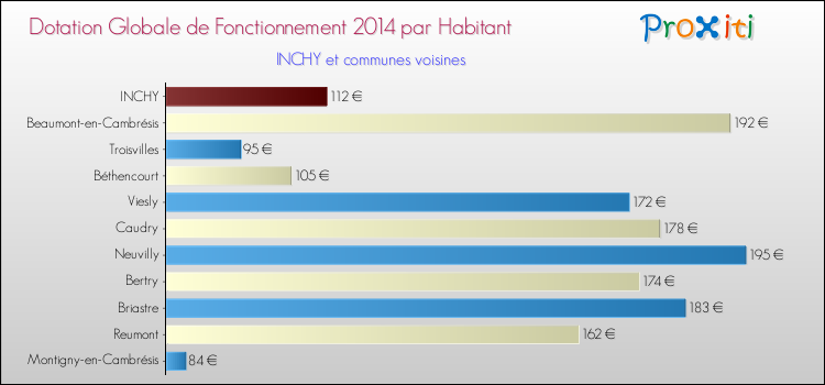 Montant des dotations globales de fonctionnement DGF par Habitant pour INCHY et les communes proches en 2014. Comparaison des des dotations globales de fonctionnement DGF par habitant pour INCHY et les communes voisines en 2014.