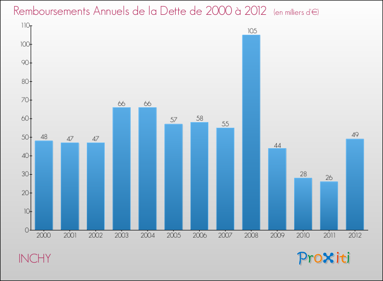 Evolution de l'annuité de la dette pour la commune de INCHY de 2000 à 2012 Annuités de la dette pour INCHY de 2000 à 2012