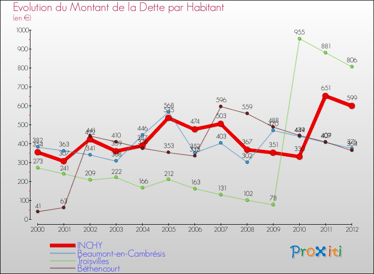 Evolution de la dette par habitant pour la commune de INCHY et les communes proches de 2000 à 2012 Comparaison de la dette par habitant pour INCHY et les communes voisines de 2000 à 2012
