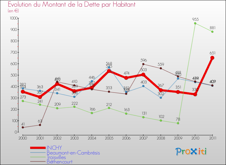 Evolution de la dette par habitant pour la commune de INCHY et les communes proches Comparaison de la dette par habitant pour INCHY et les communes voisines
