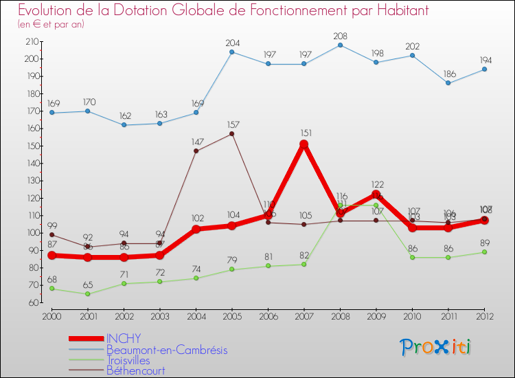 Evolution et montant de la dotation globale de fonctionnement par Habitant pour INCHY et les communes proches Comparaison des dotations globales de fonctionnement par habitant pour INCHY et les communes voisines