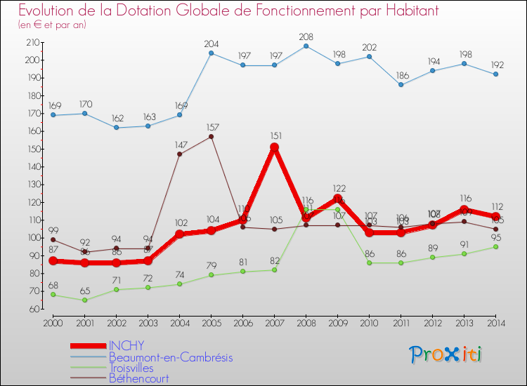 Evolution et montant de la dotation globale de fonctionnement par Habitant pour INCHY et les communes proches de 2000 à 2014. Comparaison des dotations globales de fonctionnement par habitant pour INCHY et les communes voisines de 2000 à 2014.