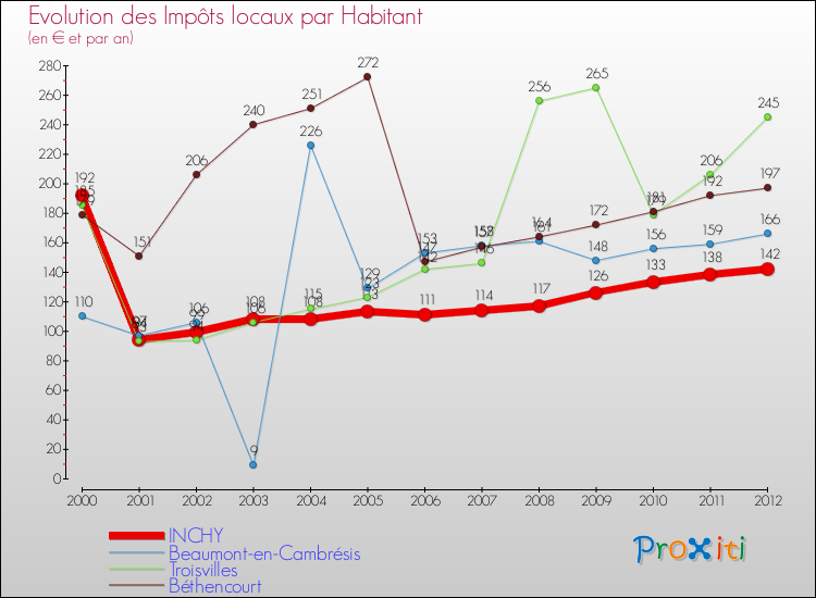 Evolution et montant des impôts locaux par Habitant pour INCHY et les communes proches Comparaison des impôts locaux par habitant pour INCHY et les communes voisines