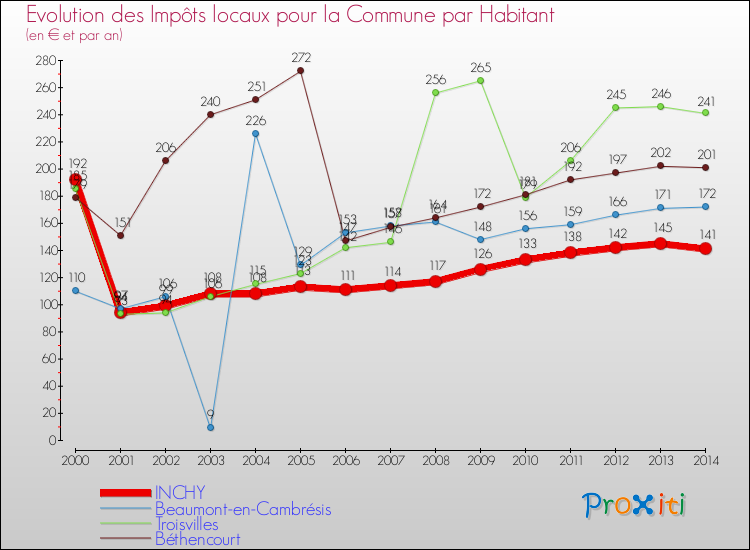 Evolution et montant des impôts locaux par Habitant pour INCHY et les communes proches de 2000 à 2014 Comparaison des impôts locaux par habitant pour INCHY et les communes voisines de 2000 à 2014
