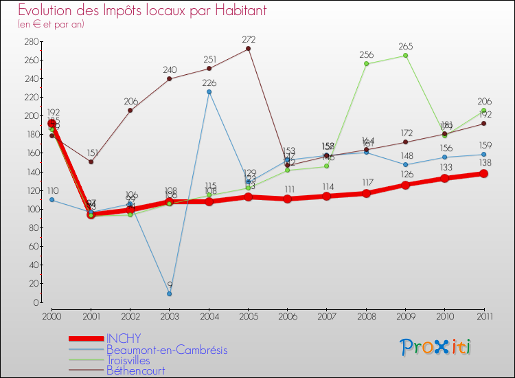Evolution et montant des impôts locaux par Habitant pour INCHY et les communes proches Comparaison des impôts locaux par habitant pour INCHY et les communes voisines