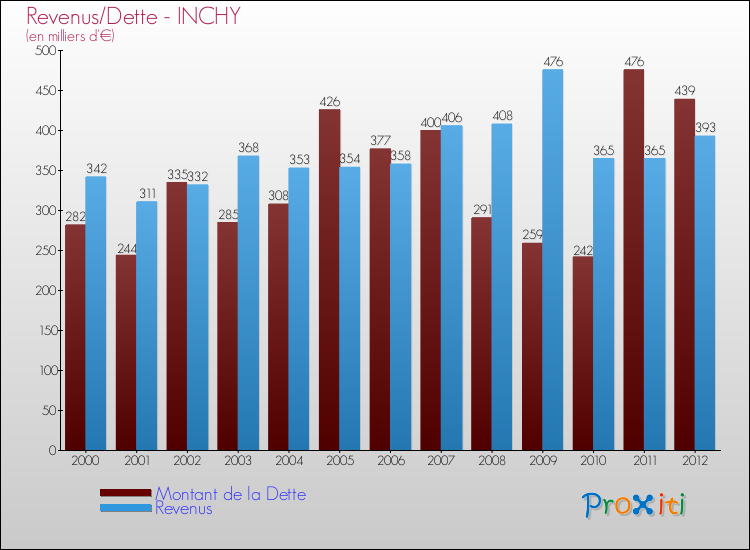Evolution comparée de la dette et des revenus pour la commune de INCHY de 2000 à 2012 Comparaison de la dette et des revenus pour INCHY de 2000 à 2012