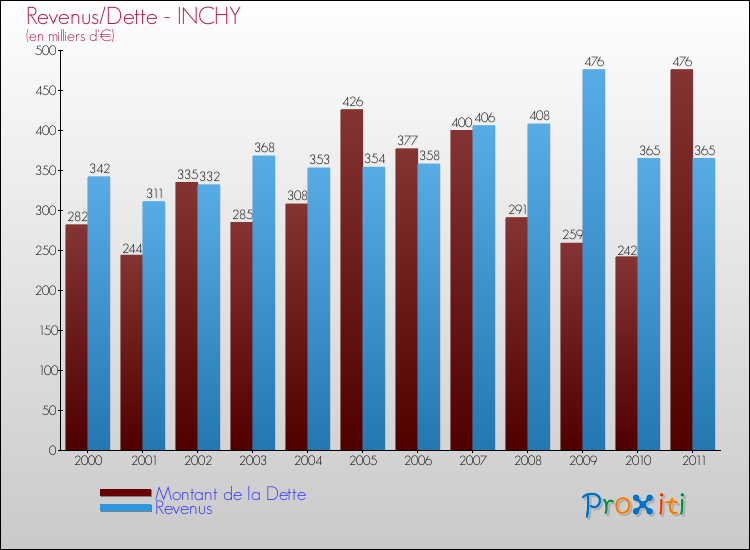 Evolution comparée de la dette et des revenus pour la commune de INCHY de 2000 à 2011 Comparaison de la dette et des revenus pour INCHY de 2000 à 2011