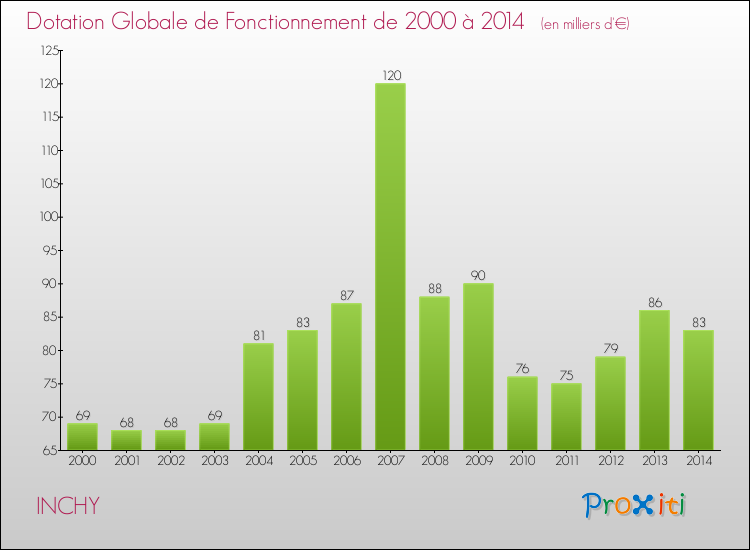 Evolution du montant de la Dotation Globale de Fonctionnement pour la commune de INCHY de 2000 à 2014 Evolution du montant de la Dotation Globale de Fonctionnement pour INCHY de 2000 à 2014