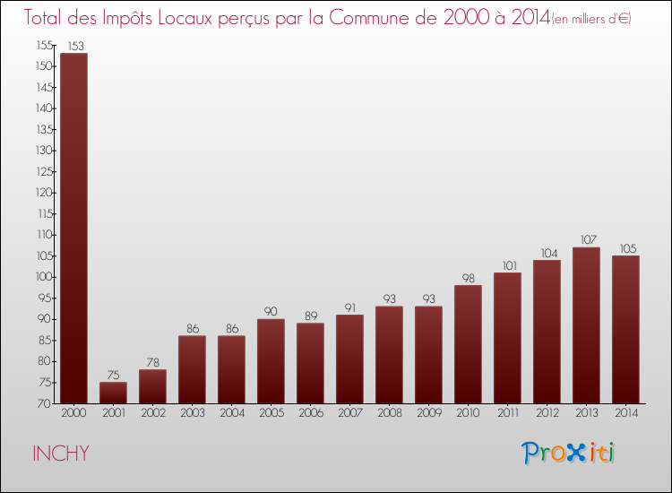 Evolution des Impôts Locaux pour la commune de INCHY de 2000 à 2014 Evolution des Impôts Locaux pour INCHY de 2000 à 2014
