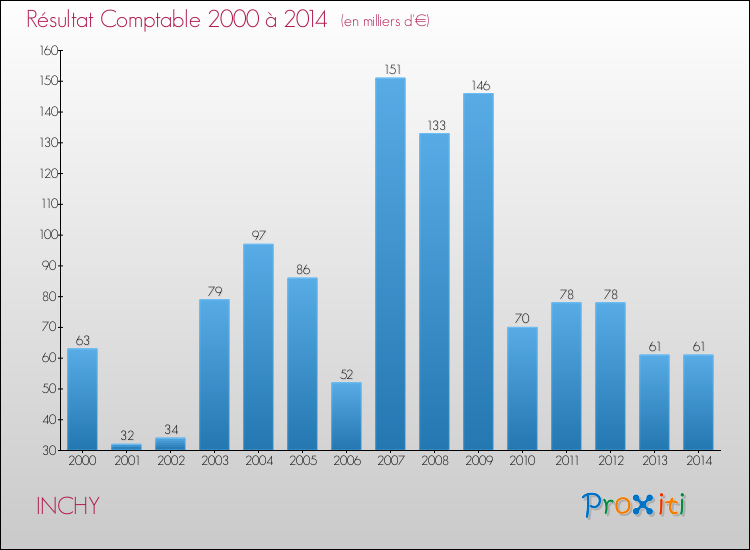Evolution du résultat comptable pour la commune de INCHY de 2000 à 2014 Evolution du résultat comptable pour INCHY de 2000 à 2014