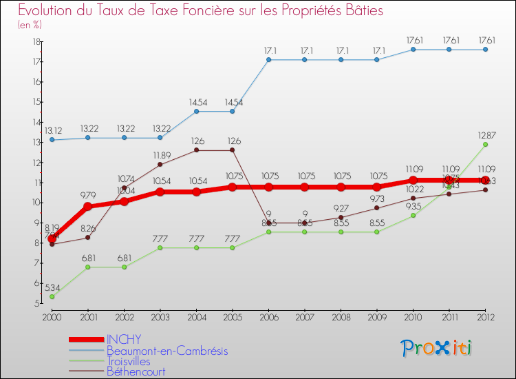 Evolution du taux de la taxe foncière sur le bati pour INCHY et les communes proches de 2000 à 2012 Comparaison des taux de taxe foncière sur le bati pour INCHY et les communes voisines de 2000 à 2012