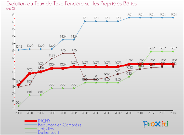 Evolution du taux de la taxe foncière sur le bati pour INCHY et les communes proches de 2000 à 2014 Comparaison des taux de taxe foncière sur le bati pour INCHY et les communes voisines de 2000 à 2014