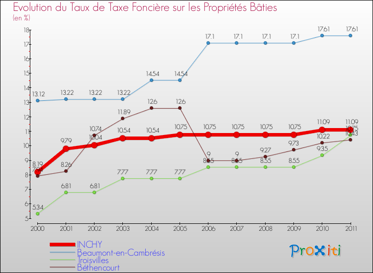 Evolution du taux de la taxe foncière sur le bati pour INCHY et les communes proches Comparaison des taux de taxe foncière sur le bati pour INCHY et les communes voisines