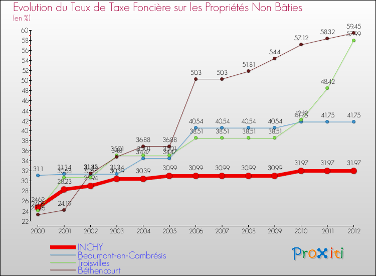 Evolution du taux de la taxe foncière sur les immeubles et terrains non batis pour INCHY et les communes proches de 2000 à 2012 Comparaison des taux de la taxe foncière sur les immeubles et terrains non batis pour INCHY et les communes voisines de 2000 à 2012