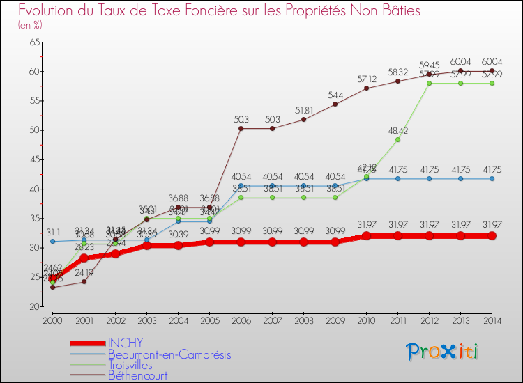 Evolution du taux de la taxe foncière sur les immeubles et terrains non batis pour INCHY et les communes proches de 2000 à 2014 Comparaison des taux de la taxe foncière sur les immeubles et terrains non batis pour INCHY et les communes voisines de 2000 à 2014