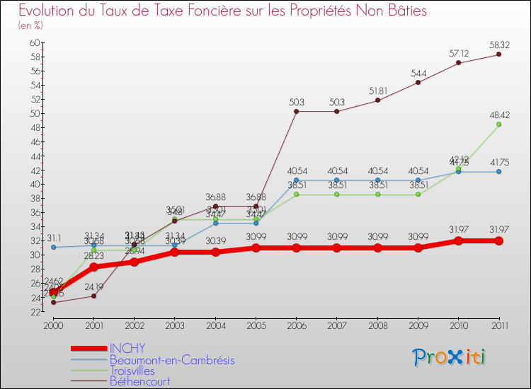 Evolution du taux de la taxe foncière sur les immeubles et terrains non batis pour INCHY et les communes proches Comparaison des taux de la taxe foncière sur les immeubles et terrains non batis pour INCHY et les communes voisines