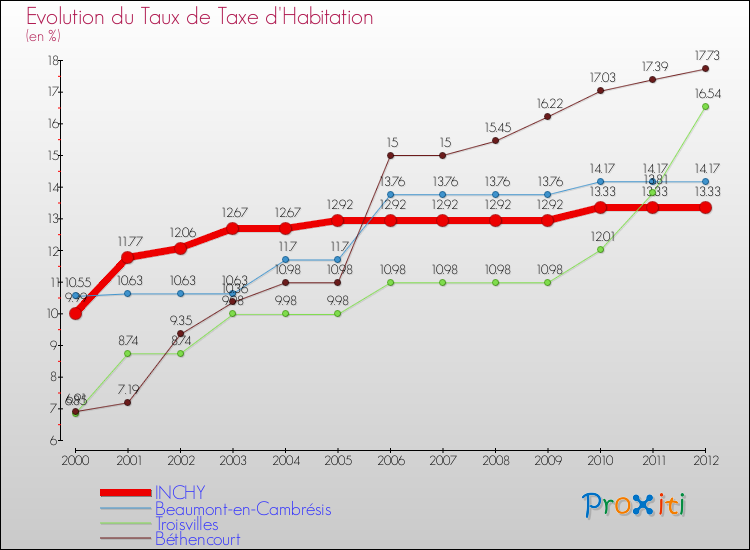 Evolution du taux de la taxe d'habitation pour INCHY et les communes proches Comparaison des taux de la taxe d'habitation pour INCHY et les communes voisines