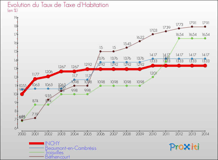 Evolution du taux de la taxe d'habitation pour INCHY et les communes proches de 2000 à 2014 Comparaison des taux de la taxe d'habitation pour INCHY et les communes voisines de 2000 à 2014