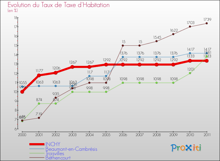 Evolution du taux de la taxe d'habitation pour INCHY et les communes proches Comparaison des taux de la taxe d'habitation pour INCHY et les communes voisines