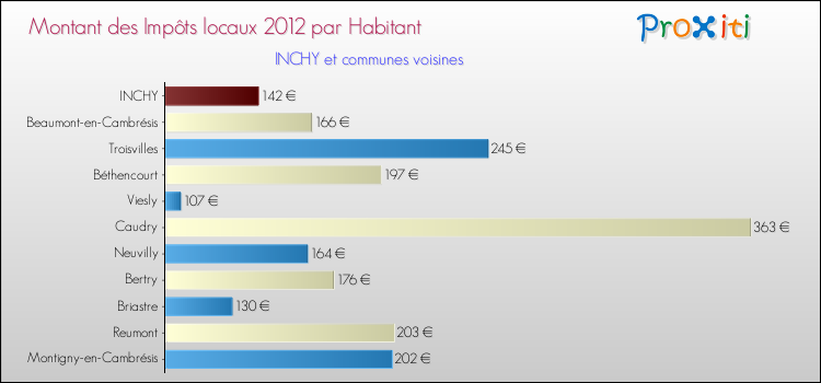 Montant des impôts locaux par Habitant pour INCHY et les communes proches Comparaison des impôts locaux par habitant pour INCHY et les communes voisines