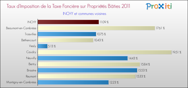 Taux d'imposition de la taxe foncière sur le bati 2011 pour INCHY et les communes proches Comparaison des taux d'imposition de la taxe foncière sur le bati 2011 pour INCHY et les communes voisines