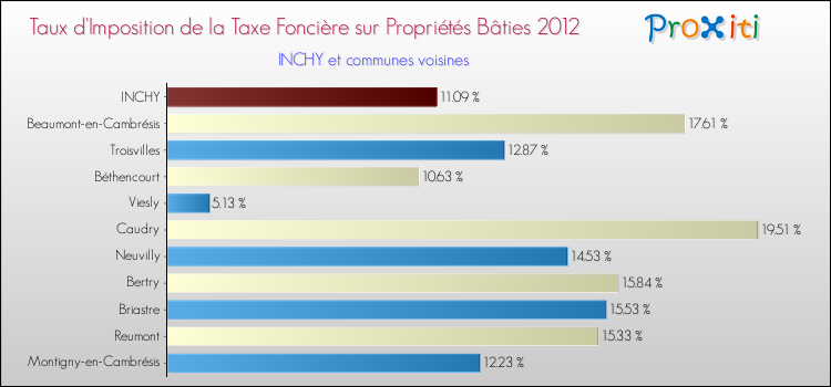 Taux d'imposition de la taxe foncière sur le bati 2012 pour INCHY et les communes proches Comparaison des taux d'imposition de la taxe foncière sur le bati 2012 pour INCHY et les communes voisines