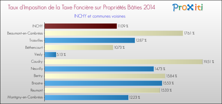 Taux d'imposition de la taxe foncière sur le bati 2014 pour INCHY et les communes proches Comparaison des taux d'imposition de la taxe foncière sur le bati 2014 pour INCHY et les communes voisines