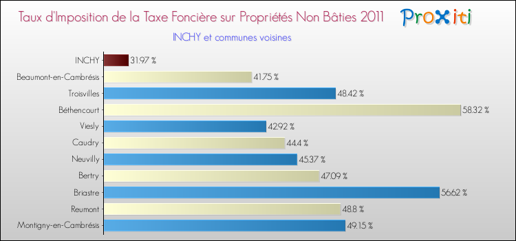 Taux d'imposition de la taxe foncière sur les immeubles et terrains non batis 2011 pour INCHY et les communes proches Comparaison des taux d'imposition de la taxe foncière sur les immeubles et terrains non batis 2011 pour INCHY et les communes voisines