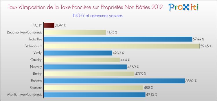 Taux d'imposition de la taxe foncière sur les immeubles et terrains non batis 2012 pour INCHY et les communes proches Comparaison des taux d'imposition de la taxe foncière sur les immeubles et terrains non batis 2012 pour INCHY et les communes voisines